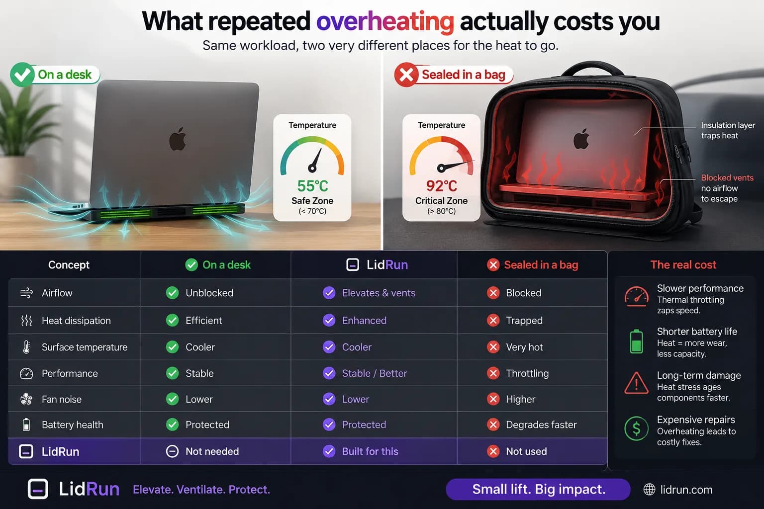 Side-by-side comparison of a MacBook's vents and temperature on an open desk versus sealed inside a backpack
