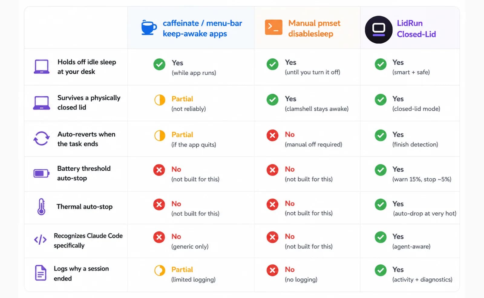 Comparison table of caffeinate, manual pmset disablesleep, and LidRun Closed-Lid mode for keeping Claude Code running with the lid closed