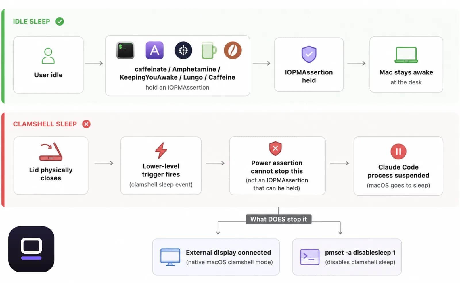 Diagram showing macOS idle sleep versus clamshell sleep, and why keep-awake apps stop the first but not the second