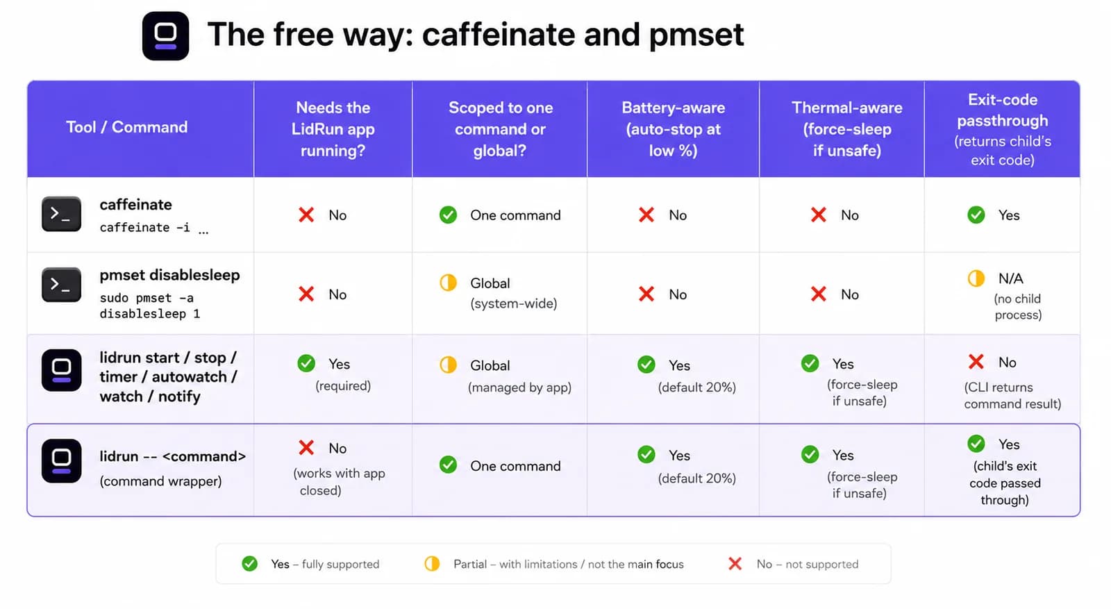Comparison table of caffeinate, pmset disablesleep, and the two lidrun CLI paths across battery-awareness, thermal-awareness, scope, and exit-code passthrough