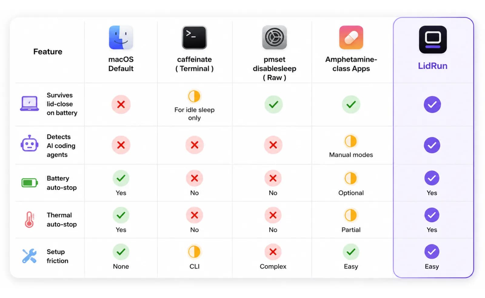 Comparison table of macOS default sleep, caffeinate, pmset disablesleep, Amphetamine-class keep-awake apps, and LidRun across lid-close survival, agent detection, and battery/thermal auto-stop