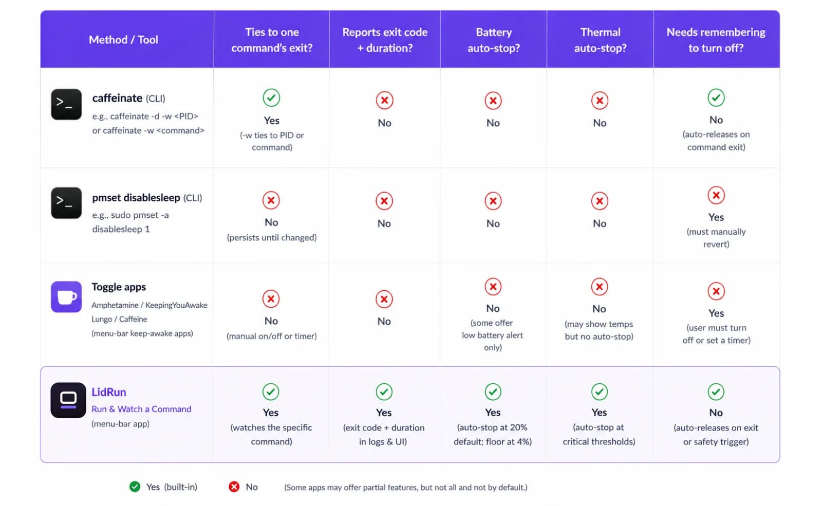 Comparison table of caffeinate, pmset disablesleep, third-party toggle apps, and LidRun's Run & Watch a Command across exit-code reporting and battery/thermal auto-stop