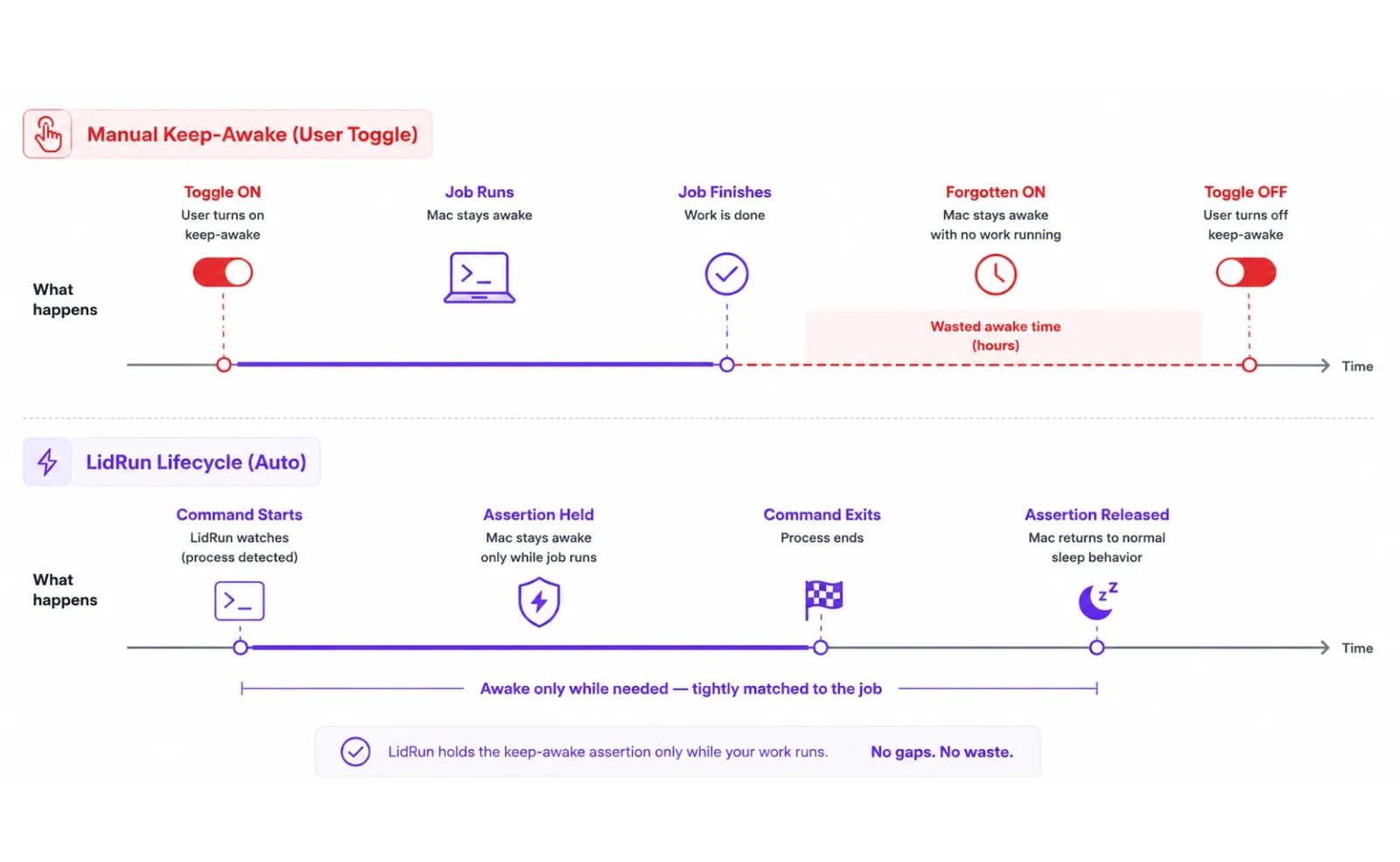 Timeline comparing manual keep-awake toggling, which leaves the Mac awake after a job ends, against LidRun's command-length keep-awake that releases the instant the job exits