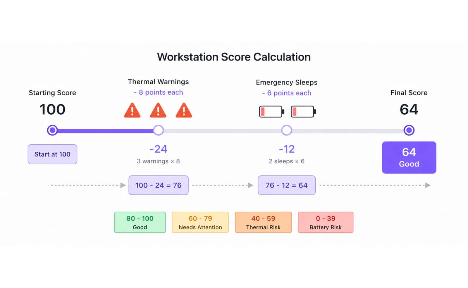How the weekly Workstation Score is calculated: 100 minus 8 points per thermal Diagram showing how the weekly Workstation Score is calculated: 100 minus 8 points per thermal warning minus 6 points per emergency sleep
