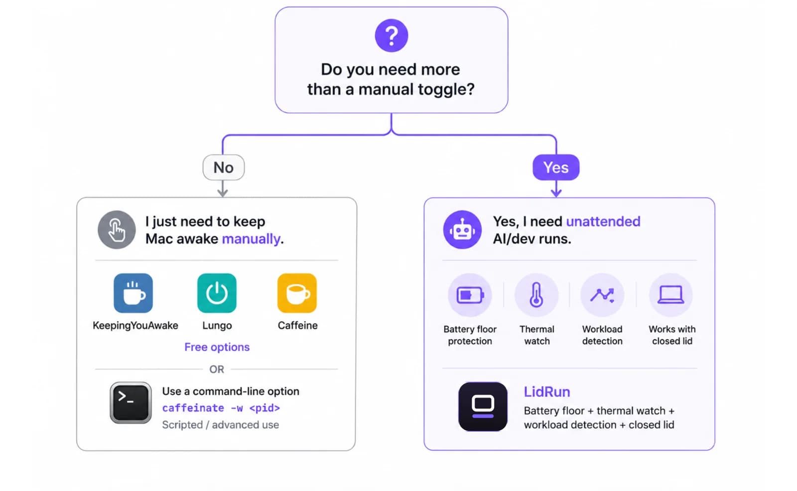 Decision flow for picking a Mac keep-awake app: manual toggle apps for simple Decision flow for picking a Mac keep-awake app: manual toggle apps for simple sessions, LidRun for unattended AI or dev runs needing battery and thermal safety