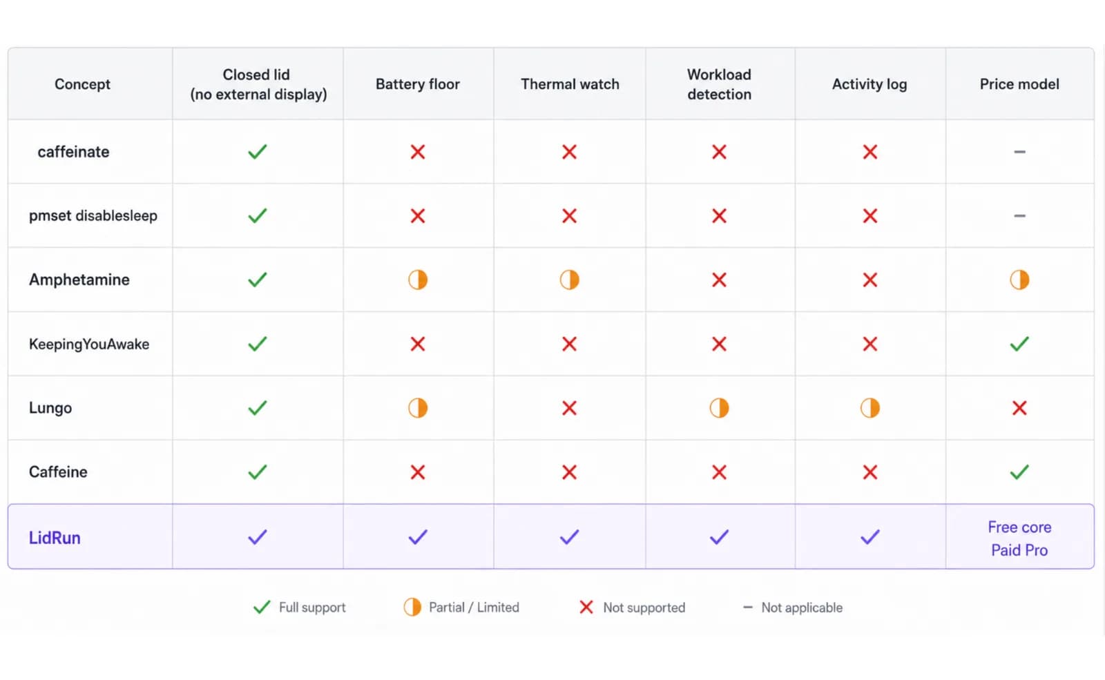 Mac keep-awake apps — caffeinate, pmset, Amphetamine, KeepingYouAwake, Lungo Comparison table of Mac keep-awake apps — caffeinate, pmset, Amphetamine, KeepingYouAwake, Lungo, Caffeine, and LidRun — scored on closed-lid support, battery floor, thermal watch, workload detection, activity log, and price