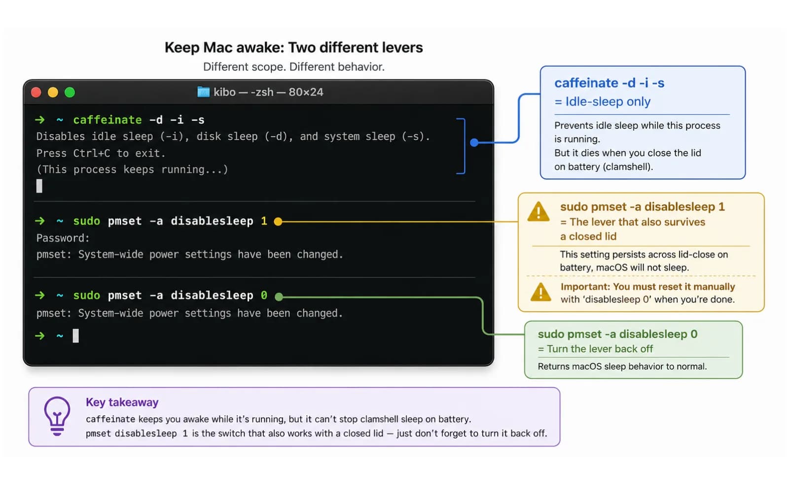 Terminal showing caffeinate and pmset disablesleep commands used to keep a Terminal showing caffeinate and pmset disablesleep commands used to keep a MacBook awake