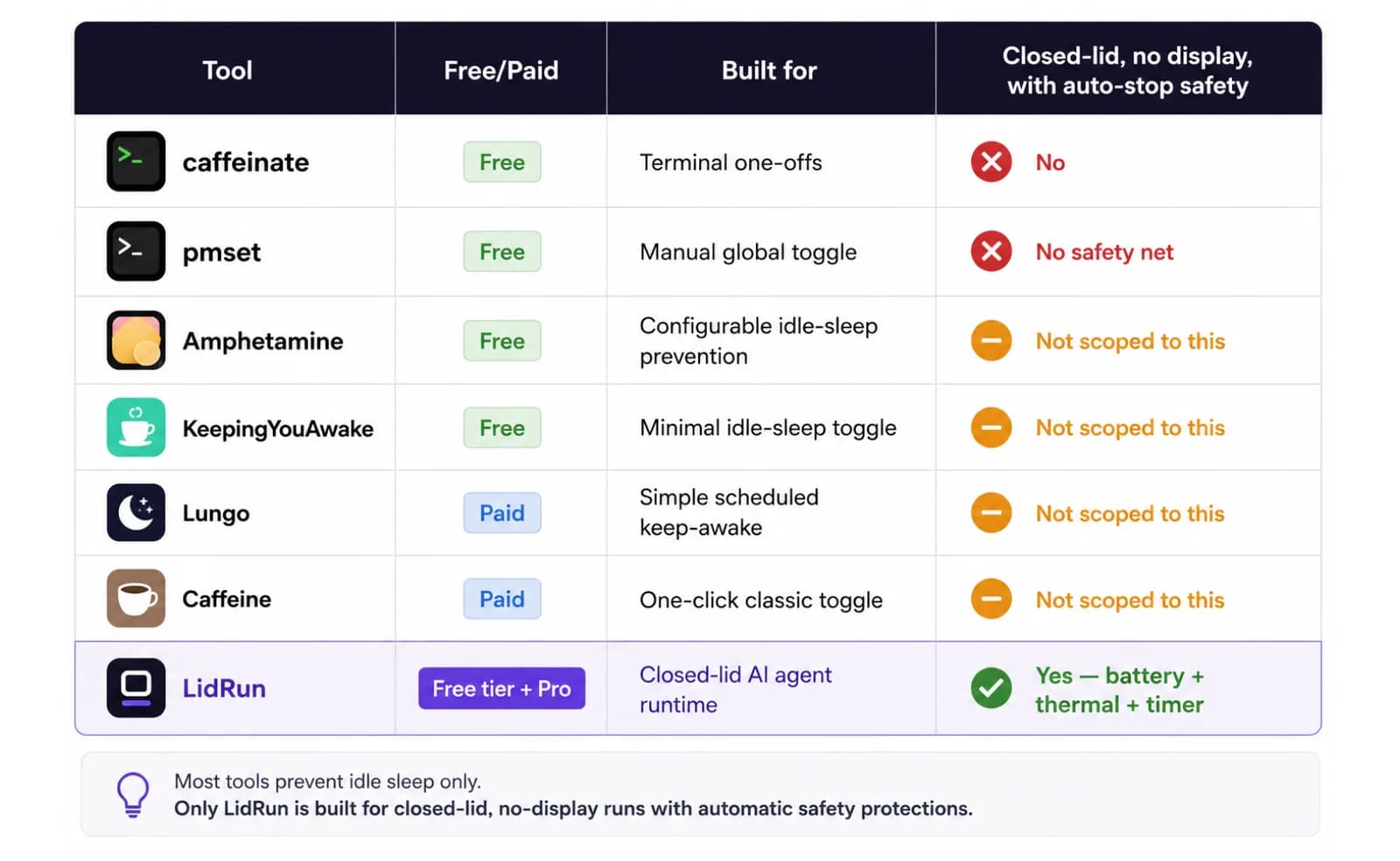 Caffeinate, pmset, Amphetamine, KeepingYouAwake, Lungo, Caffeine Comparison table of caffeinate, pmset, Amphetamine, KeepingYouAwake, Lungo, Caffeine, and LidRun for closed-lid Mac sleep prevention
