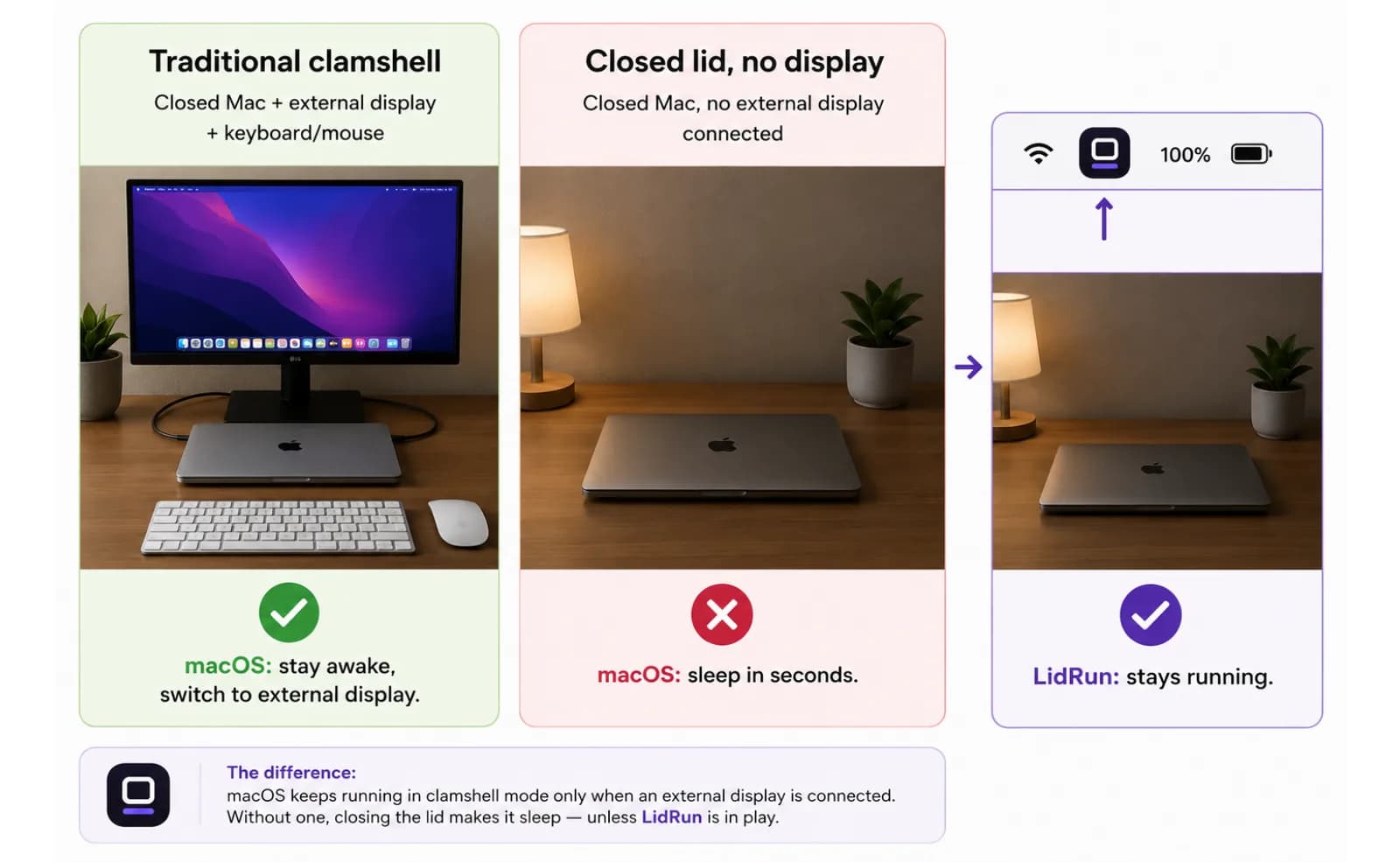 Diagram comparing traditional clamshell mode (lid closed with external display) Diagram comparing traditional clamshell mode (lid closed with external display) to closed-lid mode with no display, and how LidRun changes the outcome