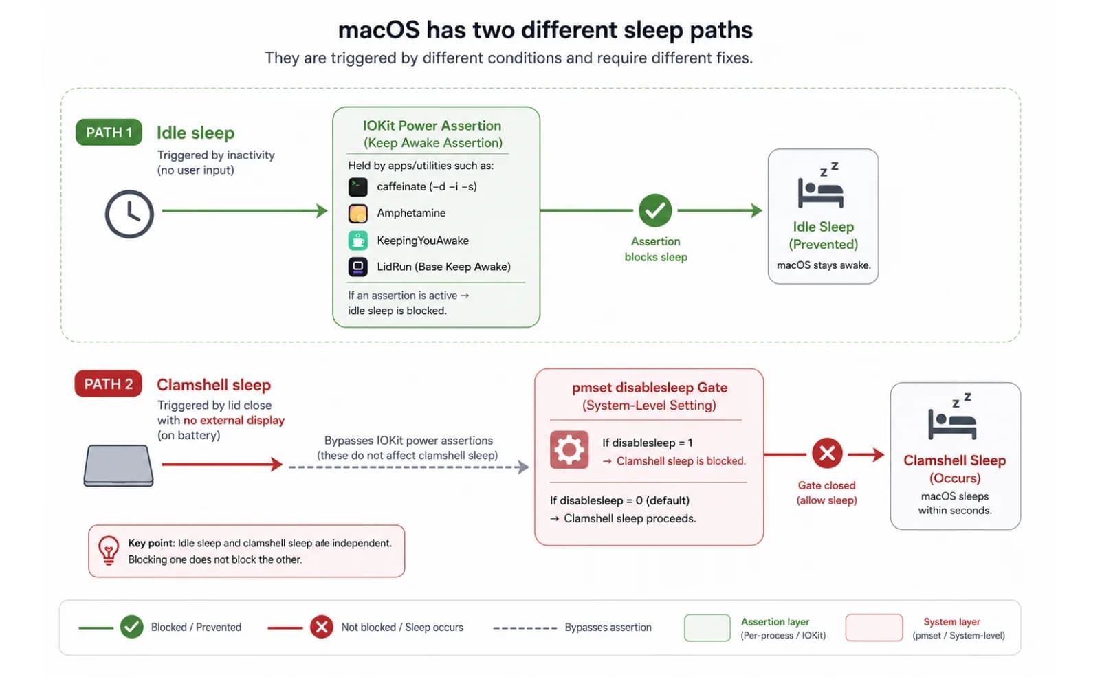 That a power assertion blocks idle sleep but not clamshell sleep Diagram showing that a power assertion blocks idle sleep but not clamshell sleep, which only pmset disablesleep can prevent