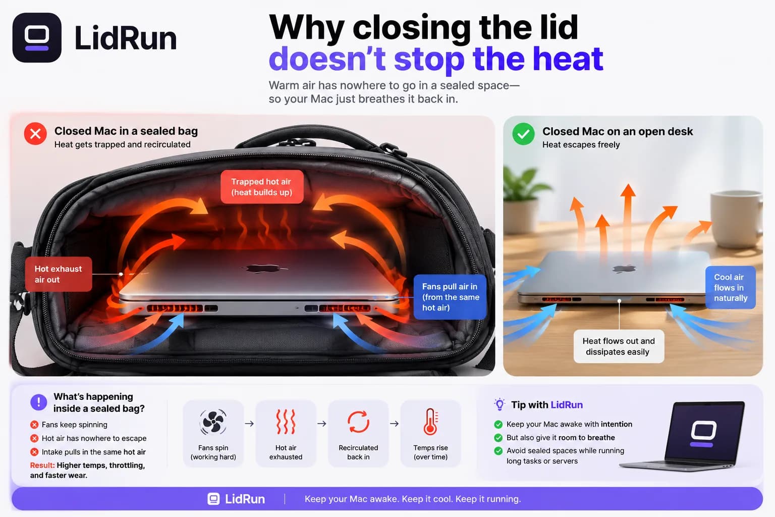 How a closed-lid MacBook's exhaust air recirculates inside a sealed bag versus Diagram showing how a closed-lid MacBook's exhaust air recirculates inside a sealed bag versus escaping freely on an open desk