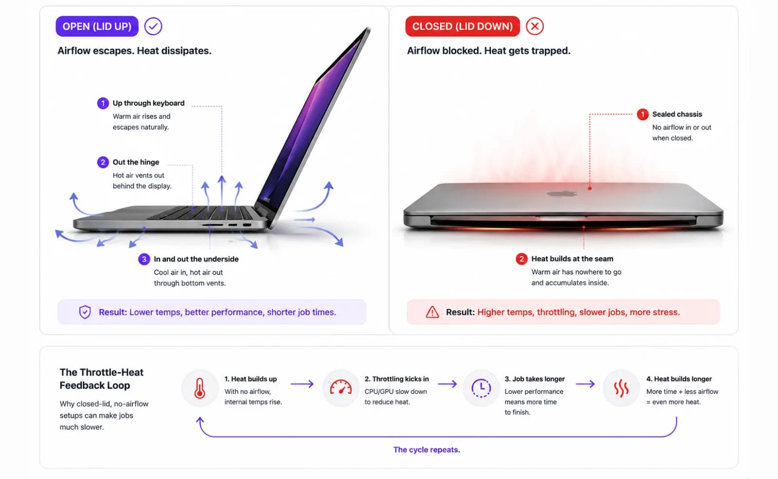 Diagram comparing airflow around an open MacBook versus a sealed Diagram comparing airflow around an open MacBook versus a sealed, heat-trapping closed MacBook