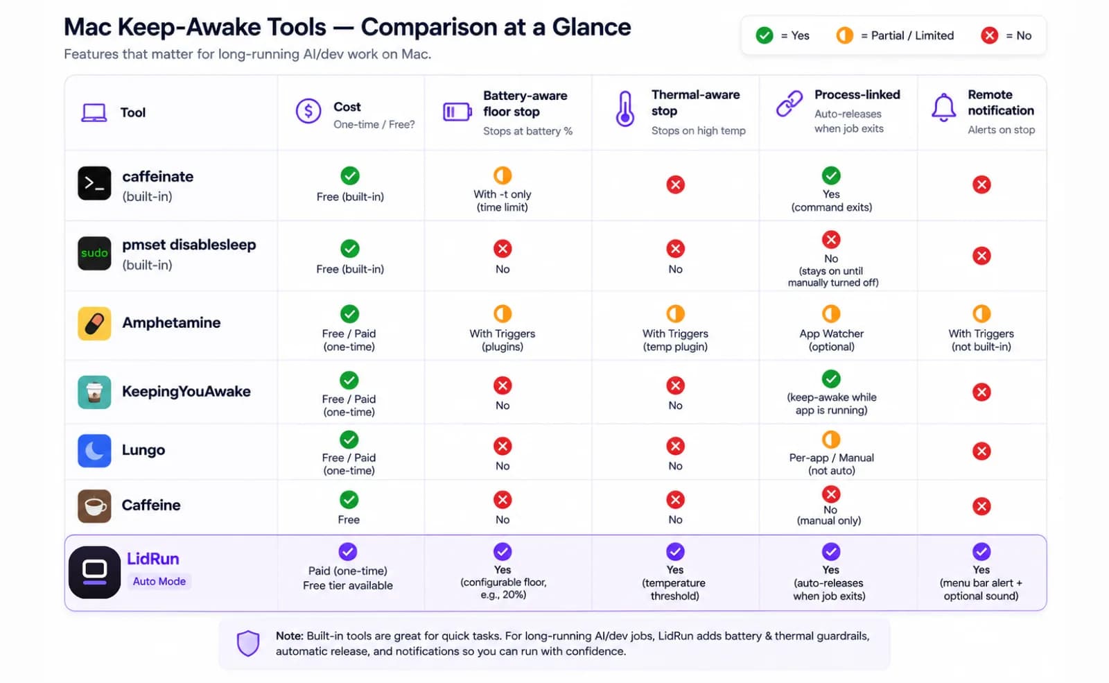 Caffeinate, pmset disablesleep, Amphetamine, KeepingYouAwake, Lungo, Caffeine Comparison table of caffeinate, pmset disablesleep, Amphetamine, KeepingYouAwake, Lungo, Caffeine, and LidRun across cost, battery-aware floor, thermal-aware stop, process-linking, and notifications