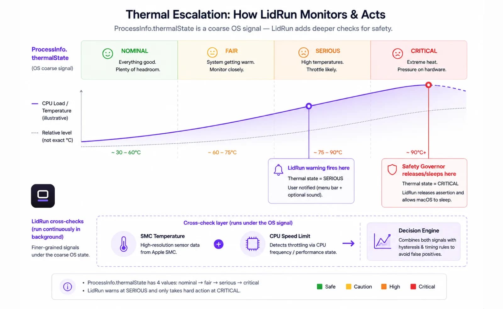MacOS thermal states nominal, fair, serious Diagram of macOS thermal states nominal, fair, serious, critical with LidRun's warning point at serious and auto-release point at critical overlaid on a rising temperature curve