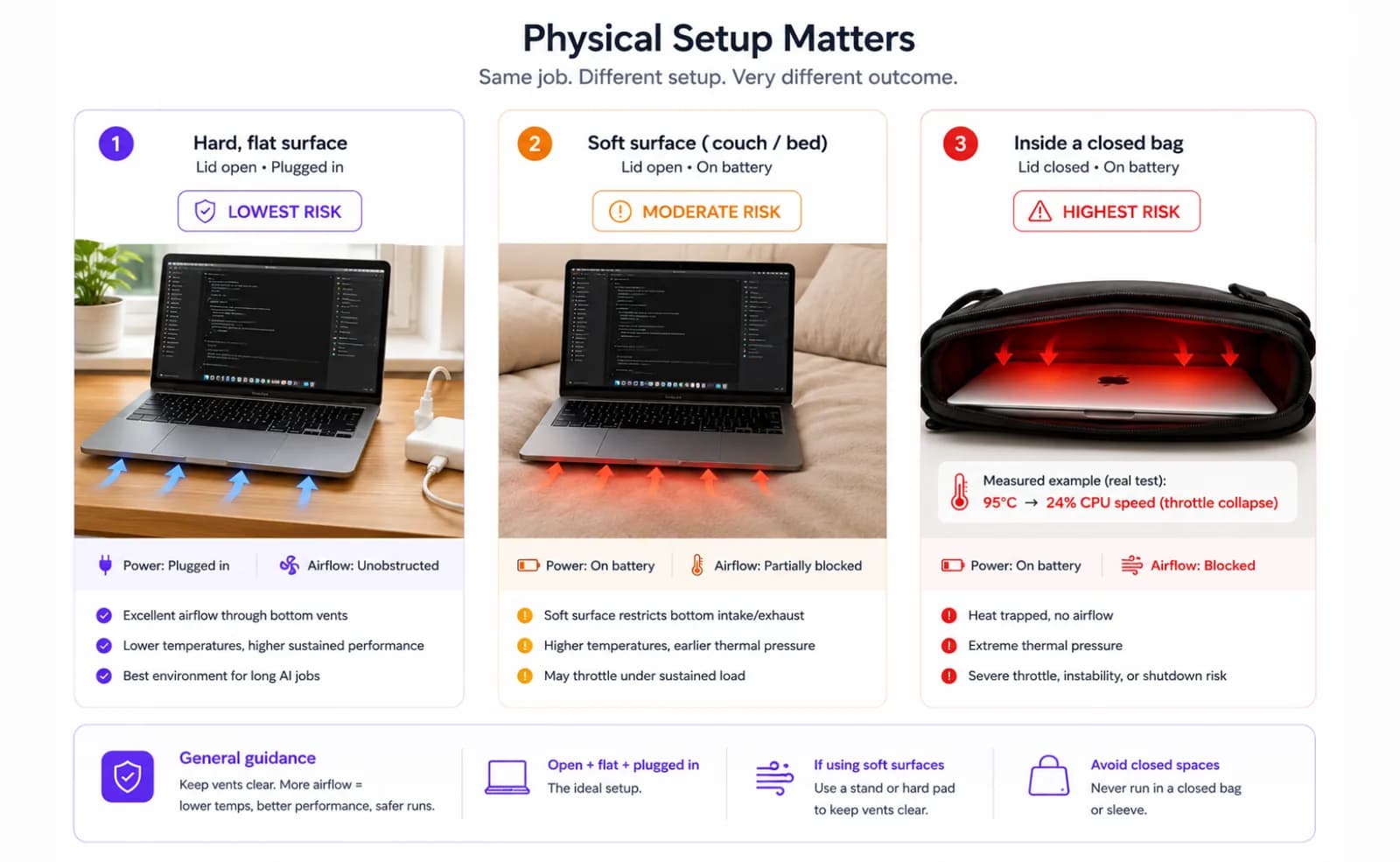 Three MacBook setups compared for heat risk: hard flat surface with lid open Three MacBook setups compared for heat risk: hard flat surface with lid open, soft surface with lid open, and inside a closed bag with lid closed, showing increasing heat concentration