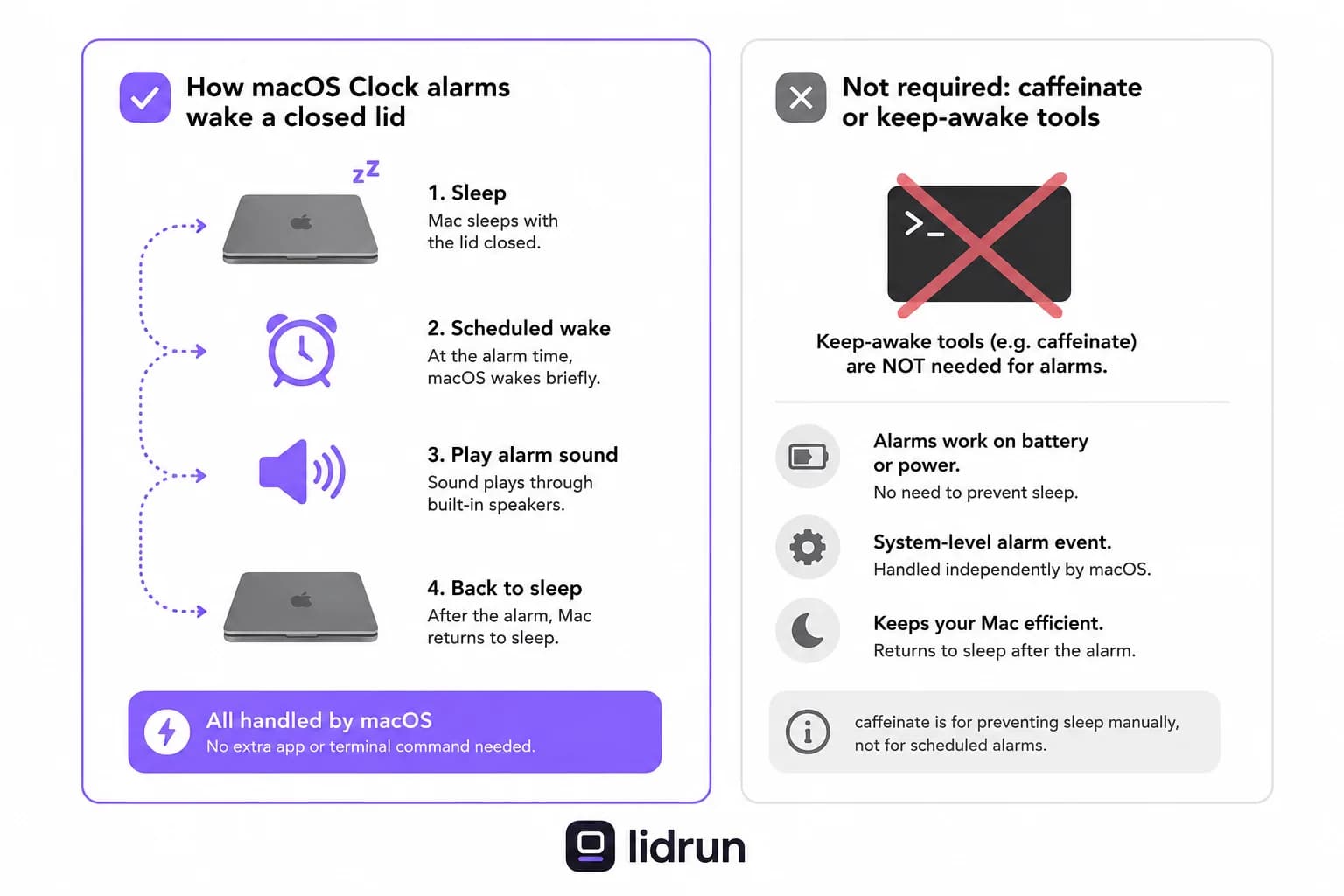 A closed MacBook waking briefly on a scheduled alarm event to play sound Diagram showing a closed MacBook waking briefly on a scheduled alarm event to play sound through its speakers, independent of any keep-awake tool running