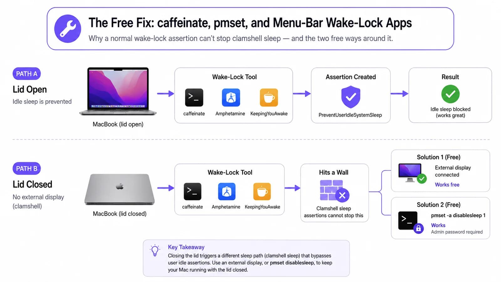 Diagram comparing macOS idle-sleep countdown for a human session versus an AI Diagram comparing macOS idle-sleep countdown for a human session versus an AI agent session, showing the agent's work is invisible to the idle timer