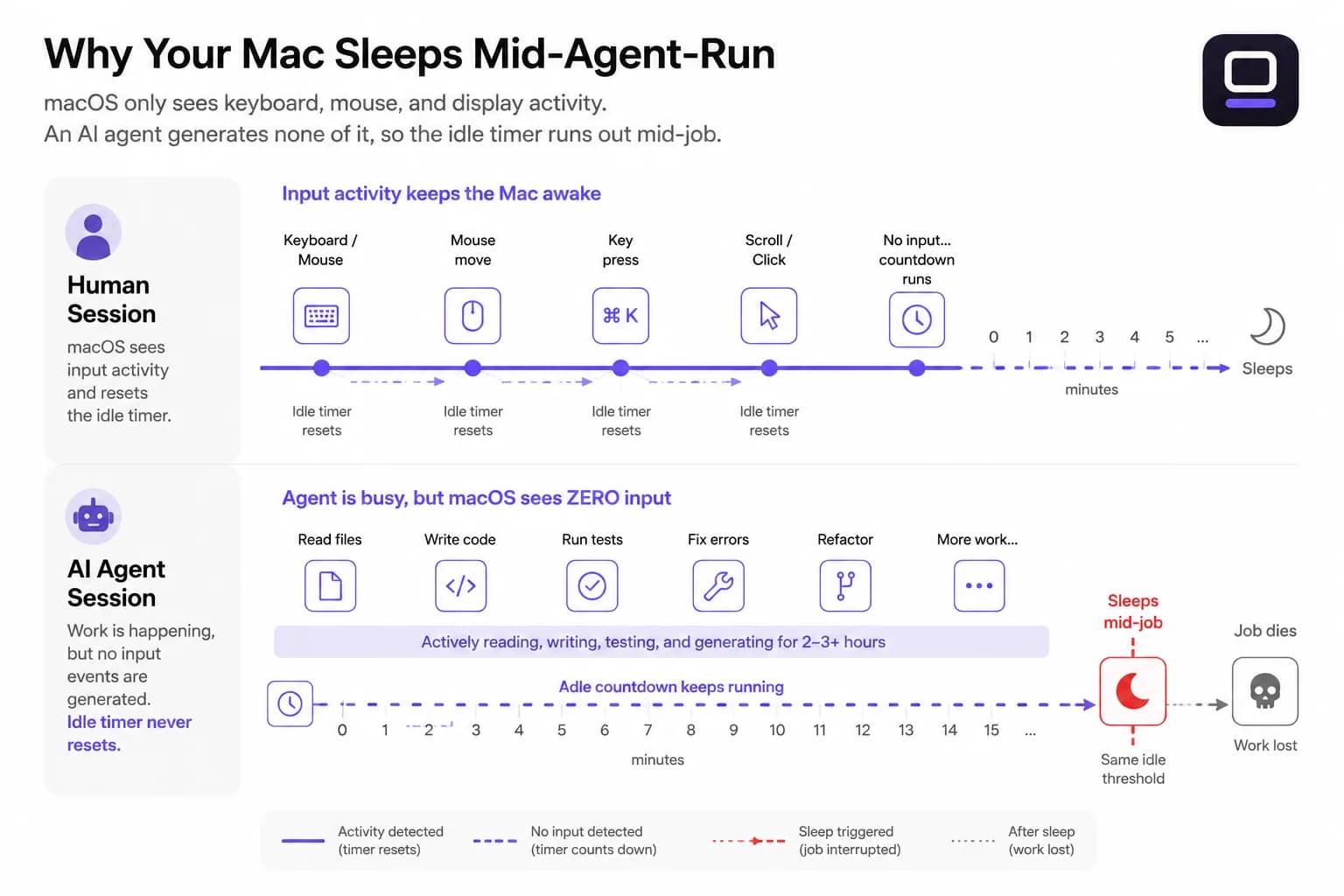 Why a normal wake-lock assertion cannot stop clamshell sleep Diagram showing why a normal wake-lock assertion cannot stop clamshell sleep, and the two free ways around it: an external display or pmset disablesleep