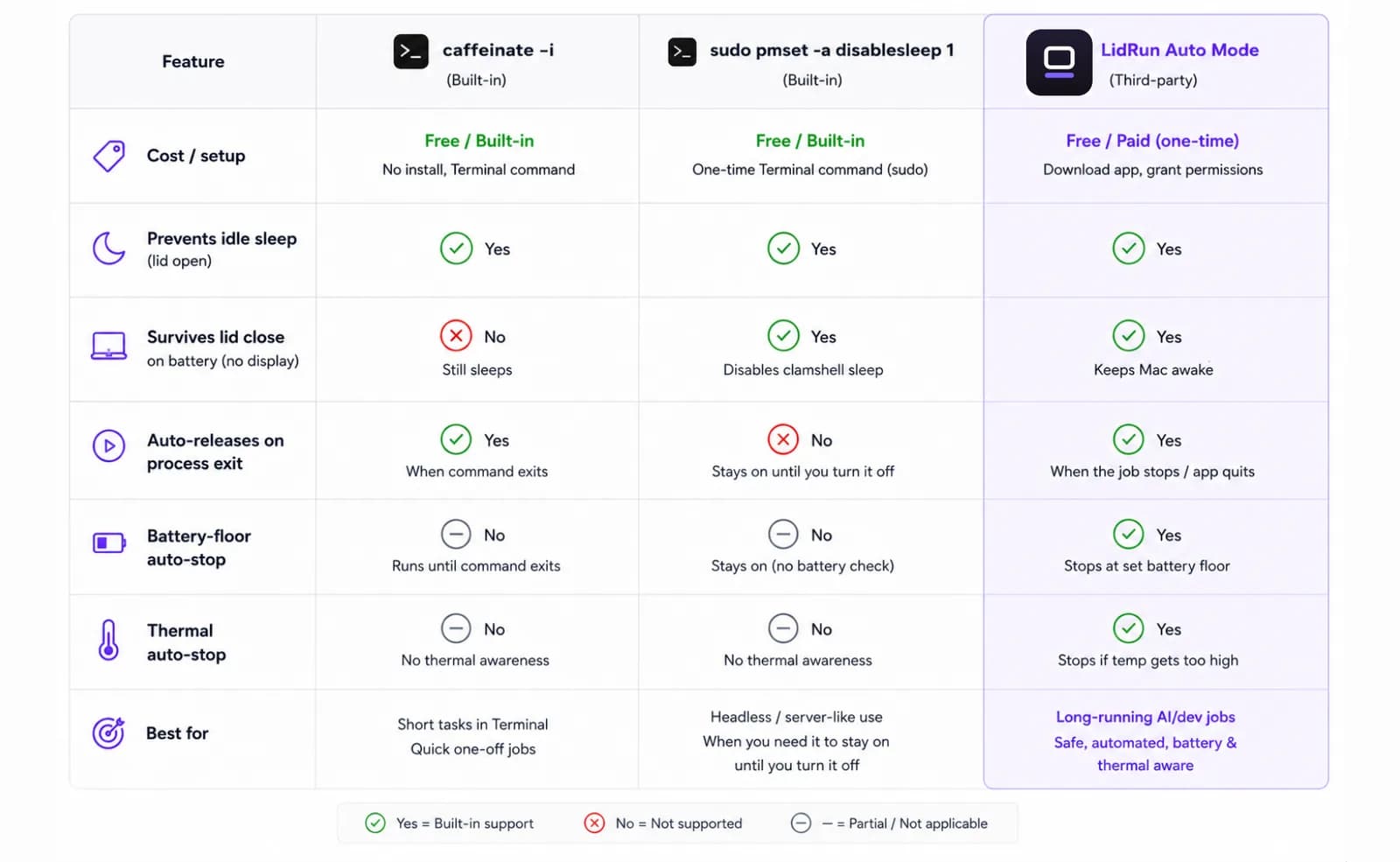 Caffeinate, pmset disablesleep, and LidRun Auto Mode across sleep prevention Comparison table of caffeinate, pmset disablesleep, and LidRun Auto Mode across sleep prevention, lid-close handling, auto-release, and battery/thermal awareness