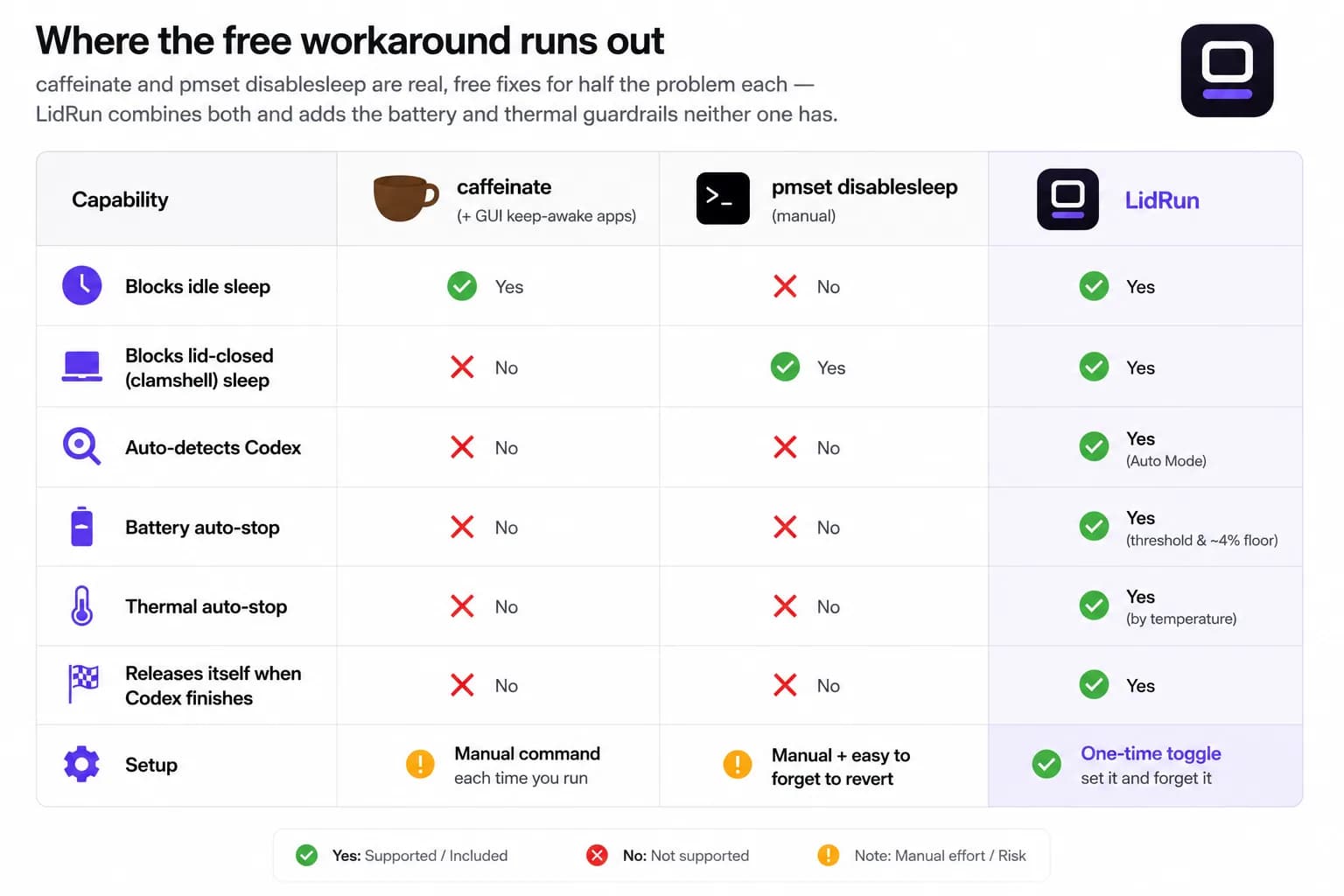 Caffeinate, pmset disablesleep, and LidRun across idle-sleep blocking Comparison table of caffeinate, pmset disablesleep, and LidRun across idle-sleep blocking, clamshell handling, Codex auto-detection, battery auto-stop, thermal auto-stop, and setup effort for an overnight run