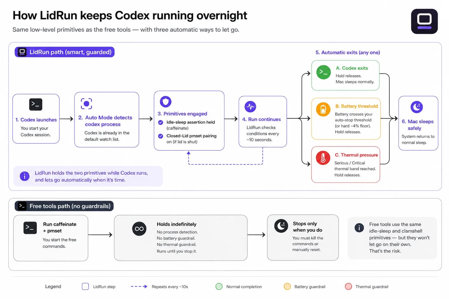 Flowchart showing an overnight Codex session on a Mac: Auto Mode holds idle Flowchart showing an overnight Codex session on a Mac: Auto Mode holds idle sleep and clamshell sleep while Codex runs, then releases automatically when Codex finishes, the battery drops below the floor, or thermal pressure gets critical
