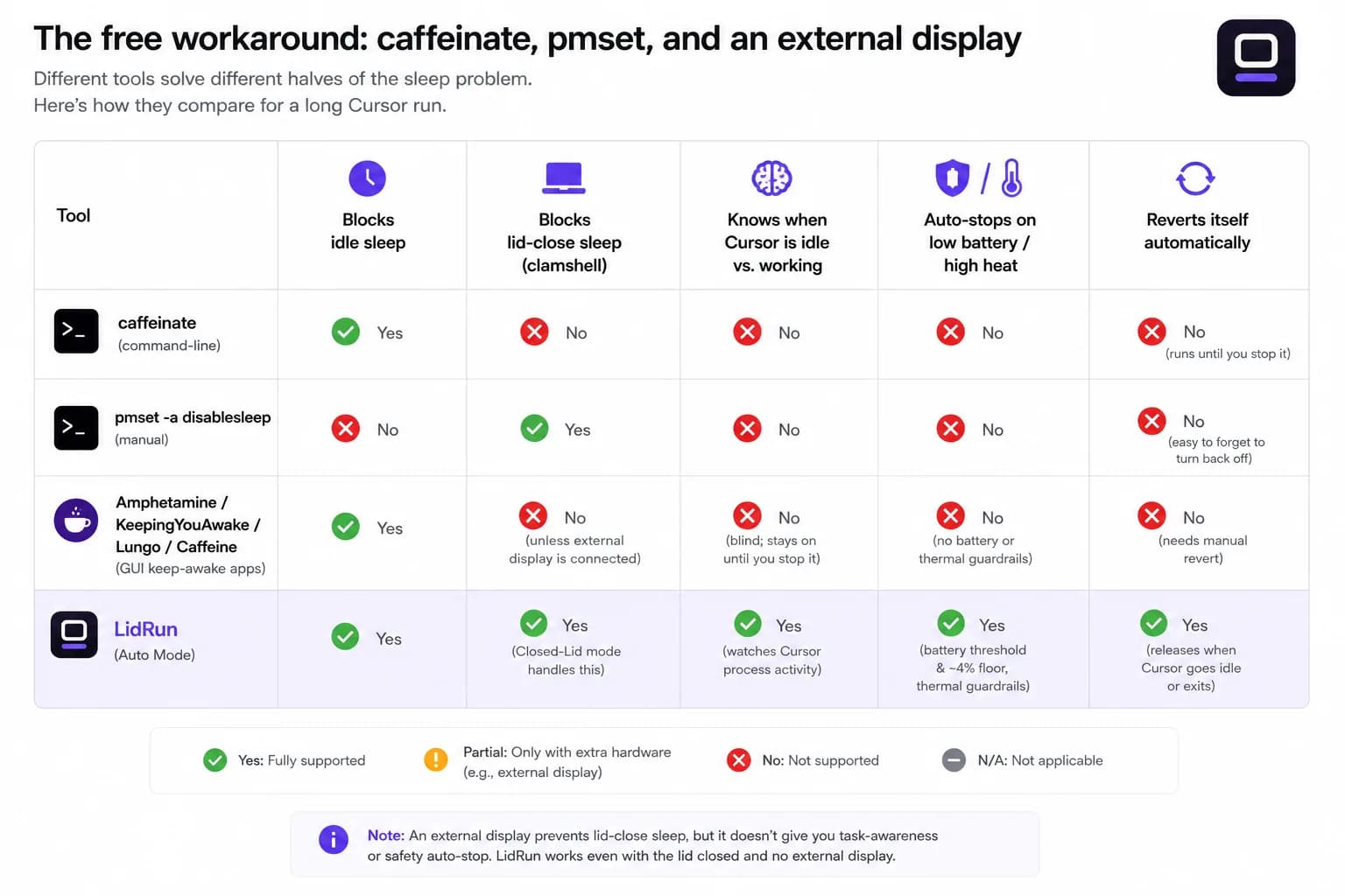 Caffeinate, manual pmset disablesleep, third-party keep-awake apps Comparison table of caffeinate, manual pmset disablesleep, third-party keep-awake apps, and LidRun across idle sleep, lid-close sleep, Cursor awareness, and safety auto-stop