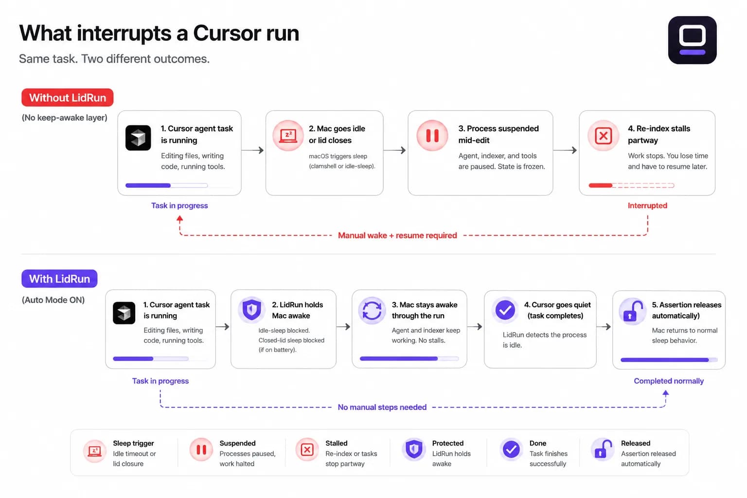 Diagram comparing a Cursor agent task pausing mid-edit when the Mac sleeps Diagram comparing a Cursor agent task pausing mid-edit when the Mac sleeps versus completing normally with LidRun holding the Mac awake and releasing it when the agent finishes