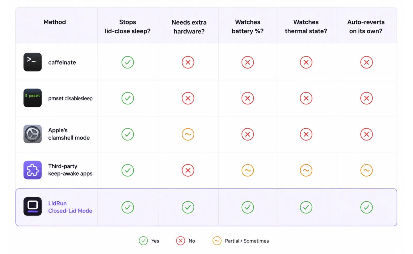 Keep-awake tools compared for closed-lid use Comparison table of caffeinate, pmset disablesleep, Apple's clamshell mode, third-party apps, and LidRun across lid-close override, battery awareness, thermal awareness, and auto-revert