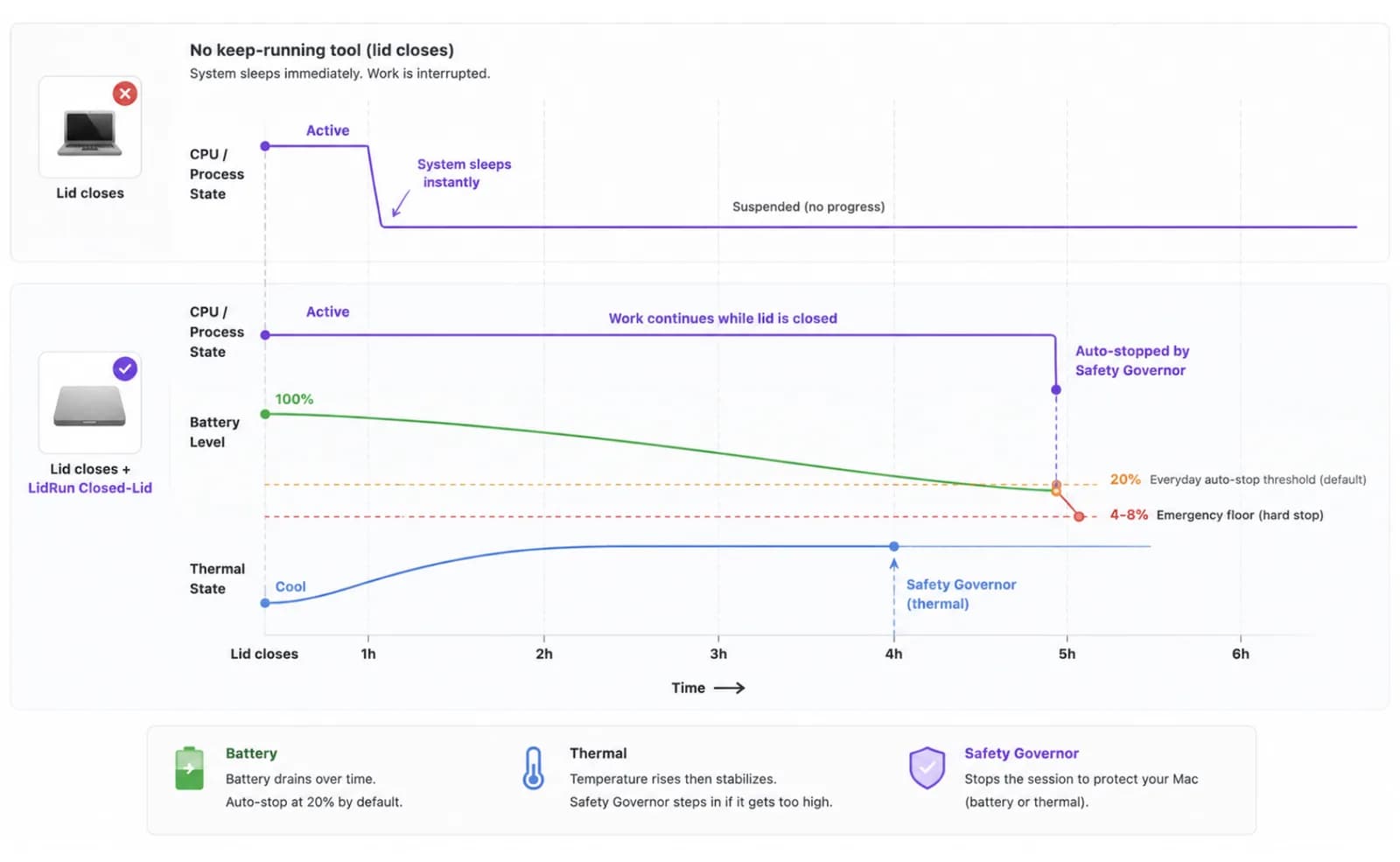 Diagram comparing a frozen process timeline on lid close versus a LidRun Diagram comparing a frozen process timeline on lid close versus a LidRun Closed-Lid session with battery and thermal safety lines marked