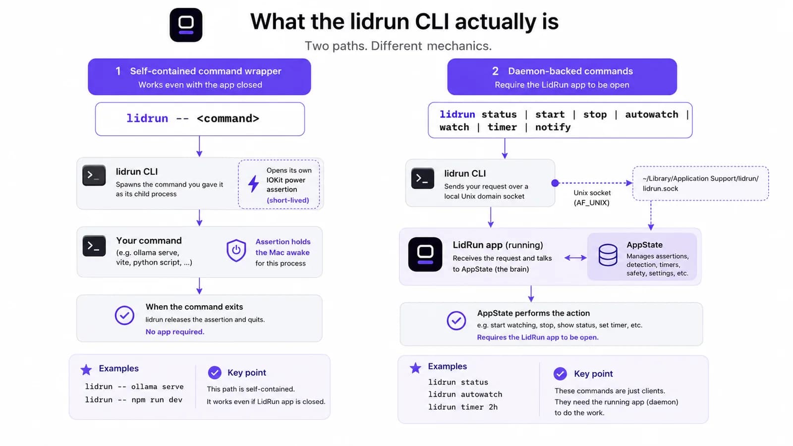 The two lidrun CLI paths: the self-contained command wrapper versus the Diagram of the two lidrun CLI paths: the self-contained command wrapper versus the daemon-backed commands that talk to the running LidRun app over a socket