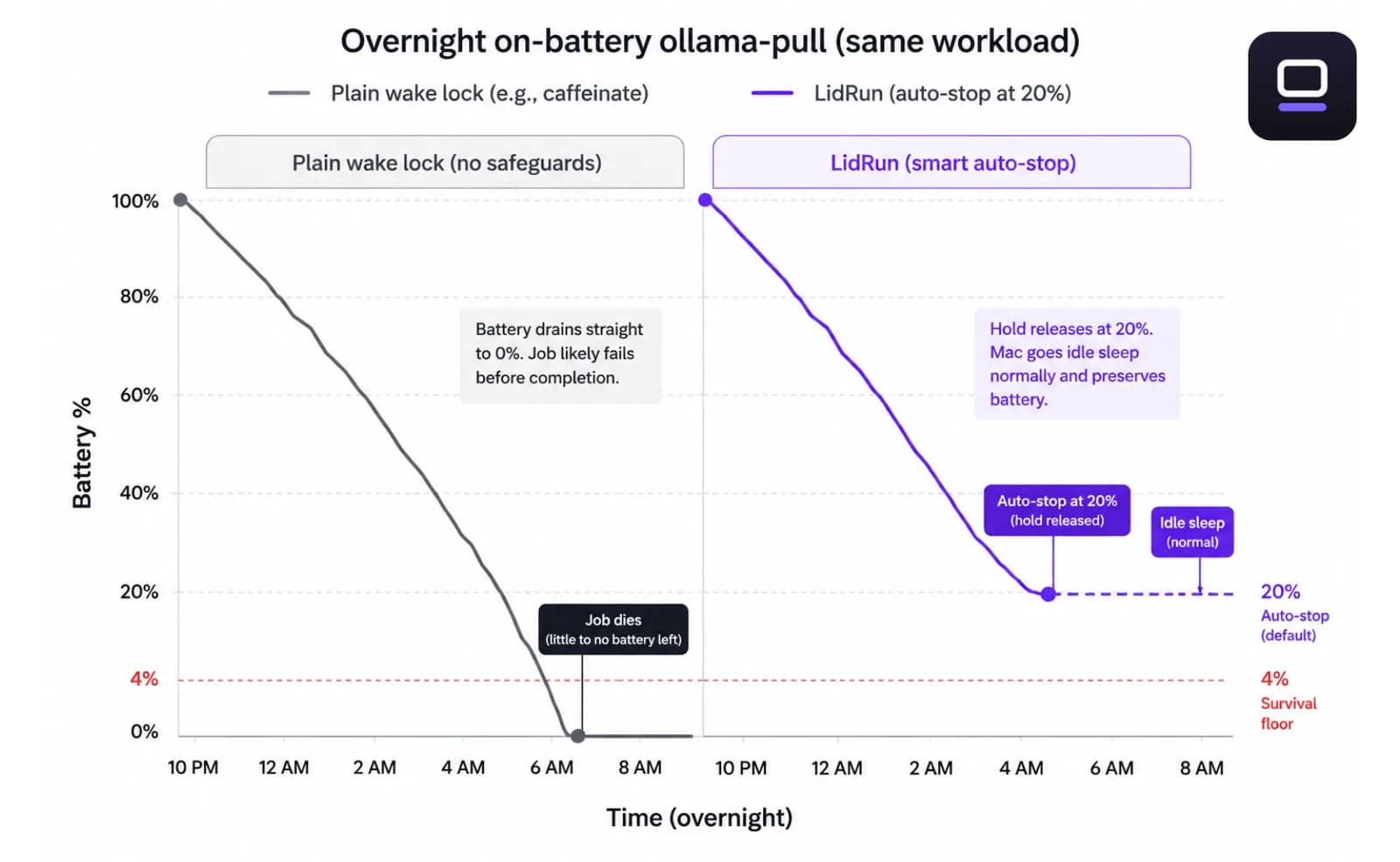 LidRun Activity Log showing battery auto-stop, thermal-critical LidRun Activity Log showing battery auto-stop, thermal-critical, and confirmed-workload entries with timestamps