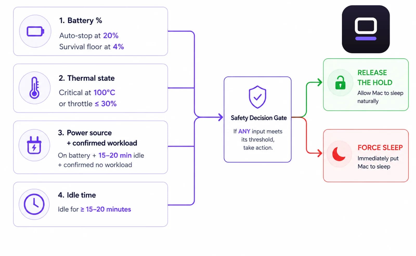 LidRun's safety governor: battery, thermal, power-source Diagram of LidRun's safety governor: battery, thermal, power-source, and idle-time signals feeding a single release-or-sleep decision gate