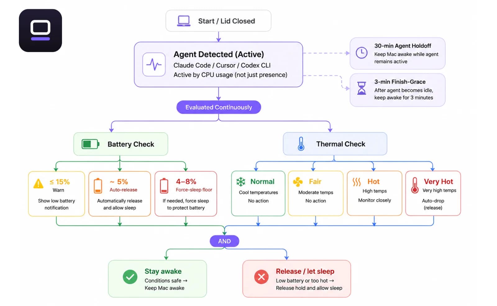 LidRun holding a Mac awake while an AI coding agent is detected as active Flow diagram showing LidRun holding a Mac awake while an AI coding agent is detected as active, gated by battery and thermal thresholds, releasing to sleep when the agent finishes or a safety limit is hit