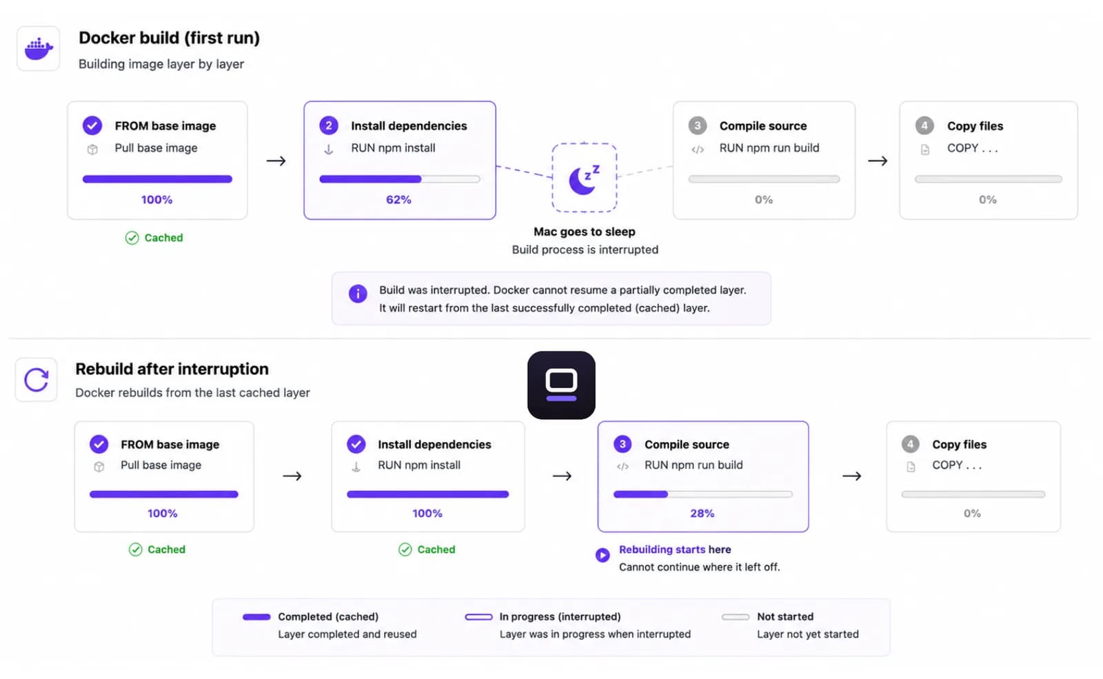 A Docker build's layers, with Mac sleep interrupting mid-layer Diagram showing a Docker build's layers, with Mac sleep interrupting mid-layer and the rebuild restarting from an earlier cache point