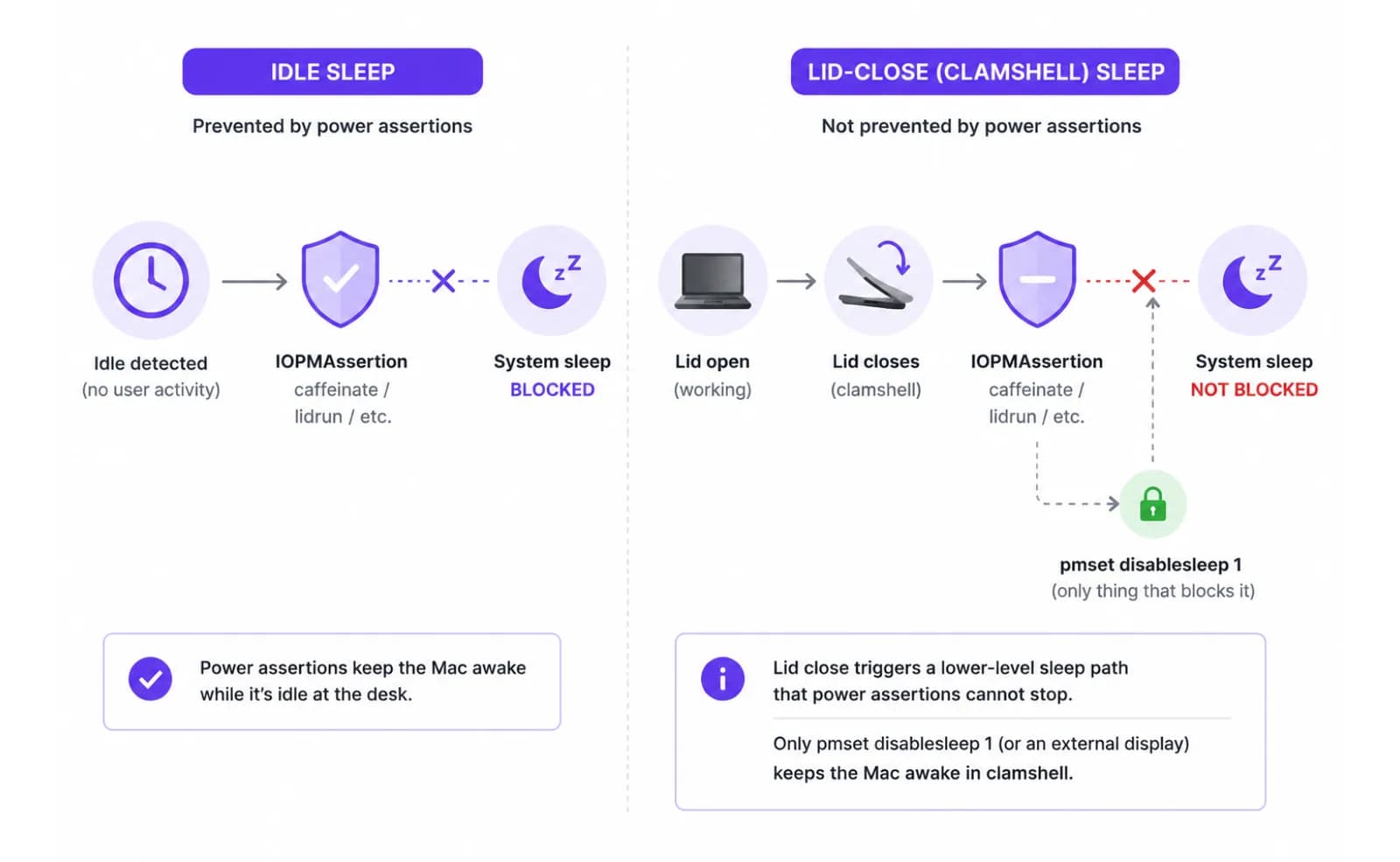 Diagram contrasting idle sleep, which caffeinate and lidrun block Diagram contrasting idle sleep, which caffeinate and lidrun block, against lid-close clamshell sleep, which needs pmset disablesleep instead