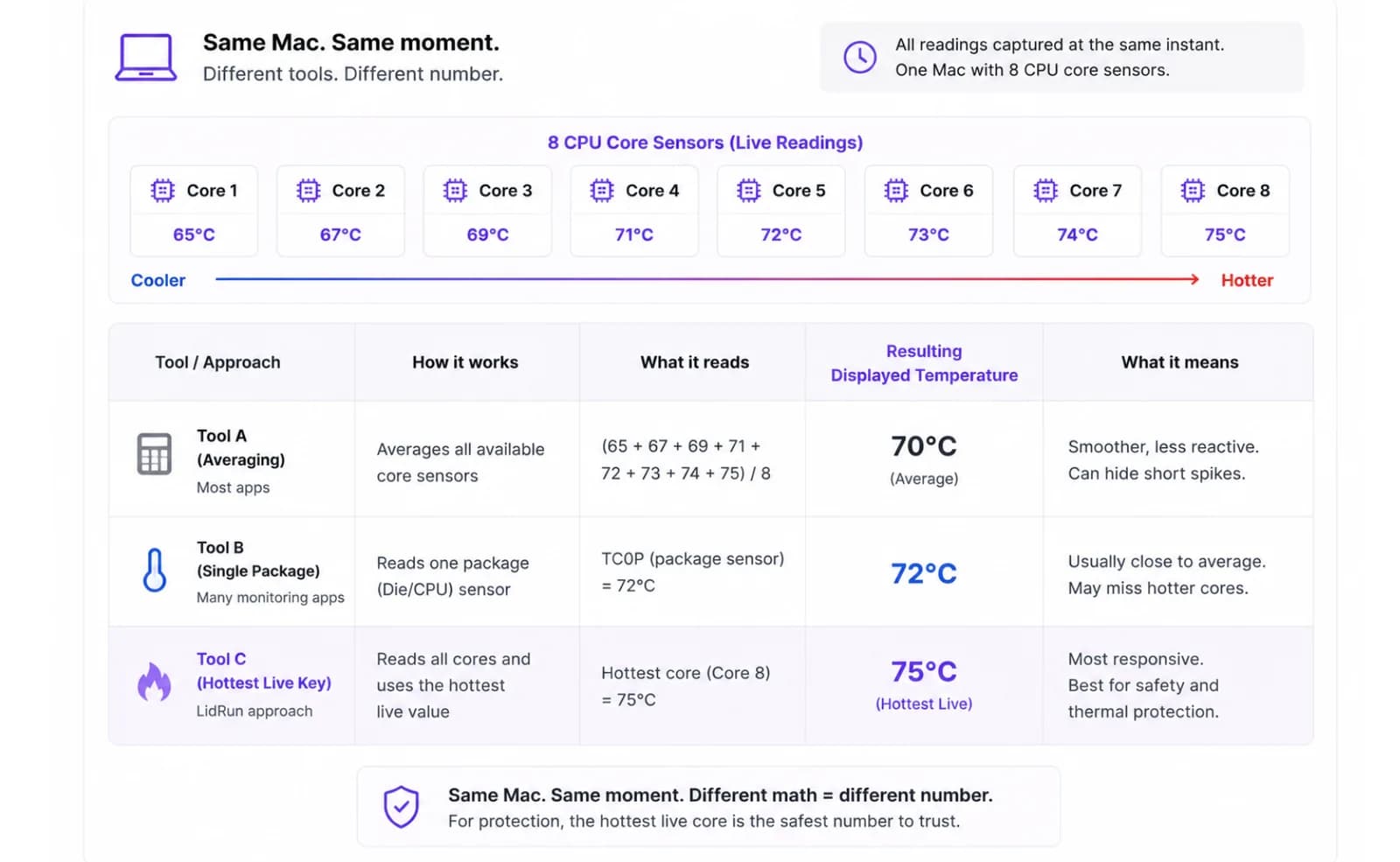Comparison table showing three temperature apps reporting 70°C, 72°C Comparison table showing three temperature apps reporting 70°C, 72°C, and 75°C from the same Mac by averaging, using a package sensor, or reporting the hottest core
