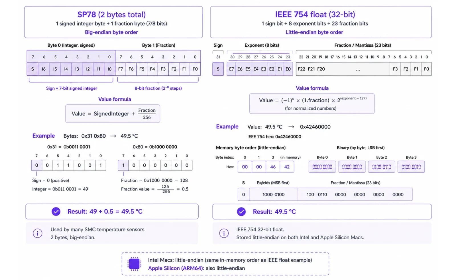 Diagram comparing Intel's sp78 fixed-point temperature encoding to Apple Diagram comparing Intel's sp78 fixed-point temperature encoding to Apple Silicon's IEEE flt floating-point encoding, with a worked 49.5°C byte example