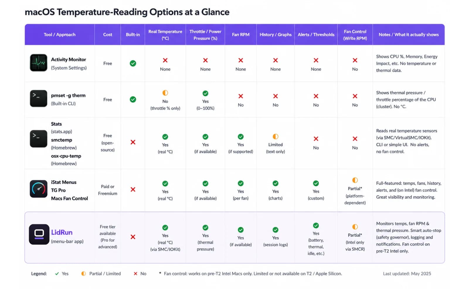 Table comparing free and paid ways to check Mac CPU temperature Table comparing free and paid ways to check Mac CPU temperature — Activity Monitor, pmset -g therm, Stats, smctemp, iStat Menus, TG Pro, and Macs Fan Control